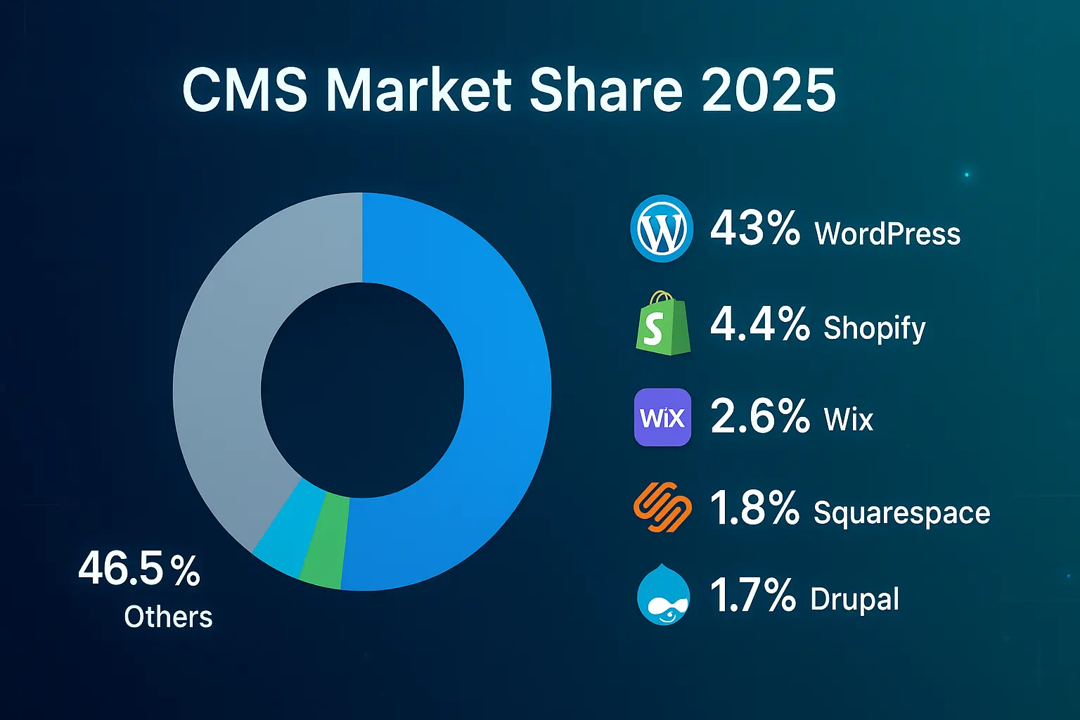 5 Best CMS Platforms: Ultimate Guide to Website Success 2 CMS Platforms Share