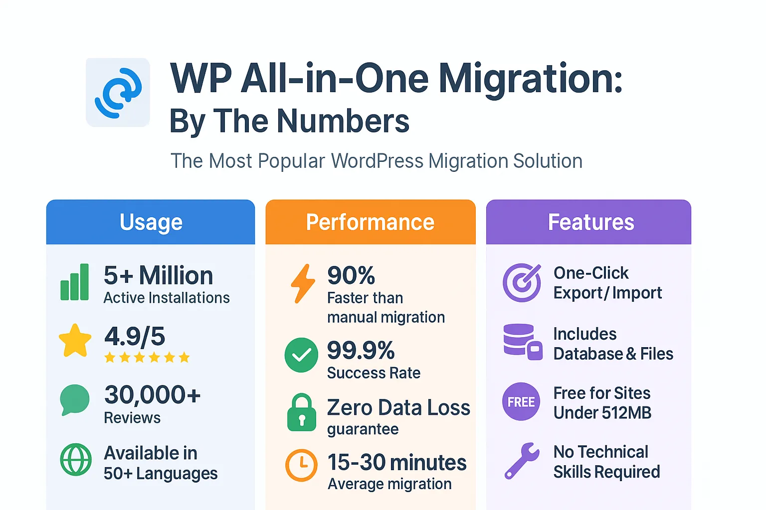 All in One WP Migration Statics
